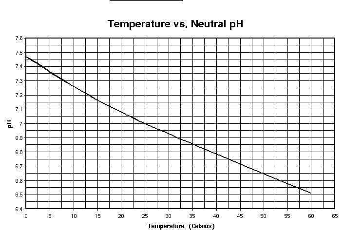 Ph And Temperature Chart